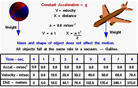 drop weight and sled acceleration test fixture physics|dropped object acceleration chart.